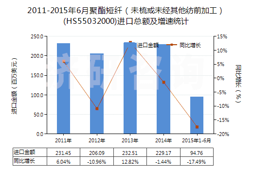 2011-2015年6月聚酯短纖（未梳或未經(jīng)其他紡前加工）(HS55032000)進(jìn)口總額及增速統(tǒng)計(jì)
